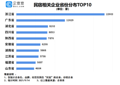 国内民宿近三年注册8.8万家,民宿走在危机边缘?